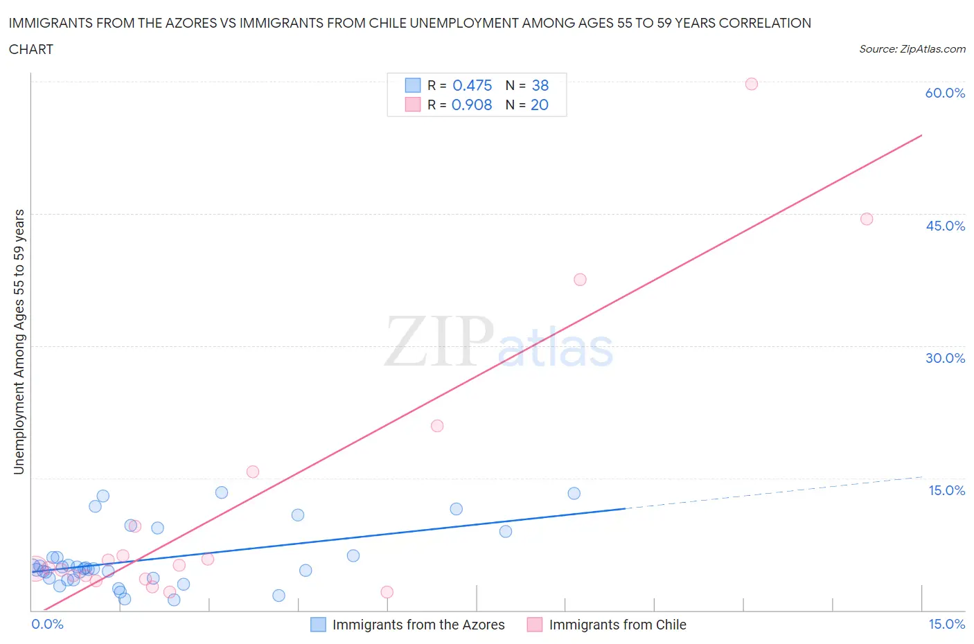 Immigrants from the Azores vs Immigrants from Chile Unemployment Among Ages 55 to 59 years