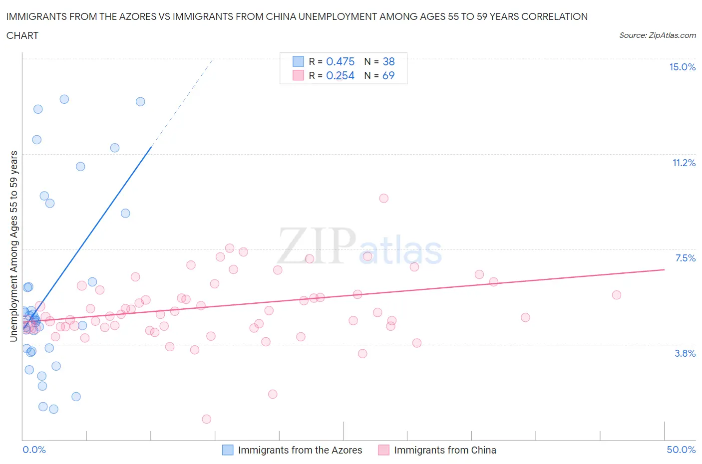 Immigrants from the Azores vs Immigrants from China Unemployment Among Ages 55 to 59 years