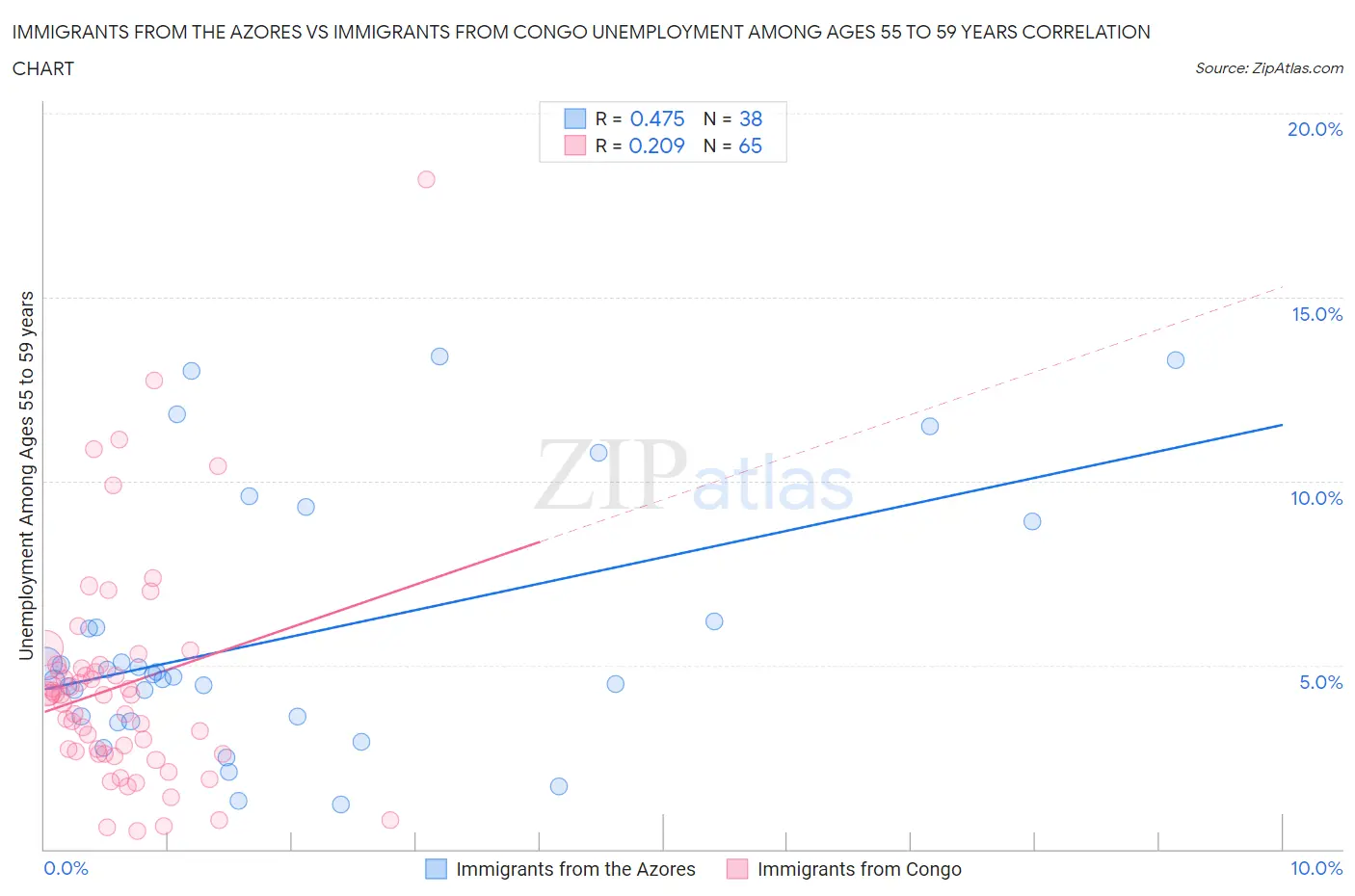 Immigrants from the Azores vs Immigrants from Congo Unemployment Among Ages 55 to 59 years