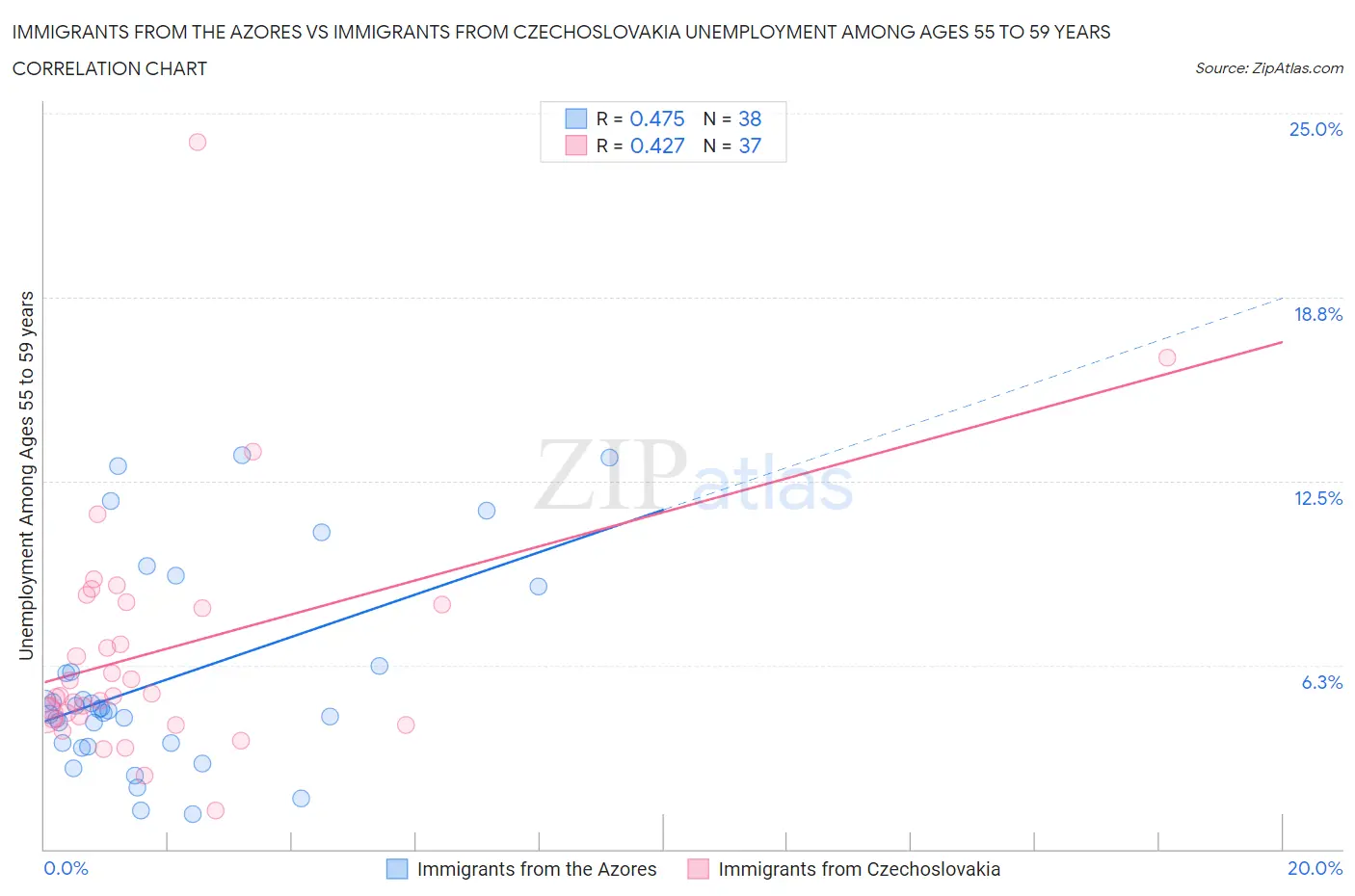 Immigrants from the Azores vs Immigrants from Czechoslovakia Unemployment Among Ages 55 to 59 years