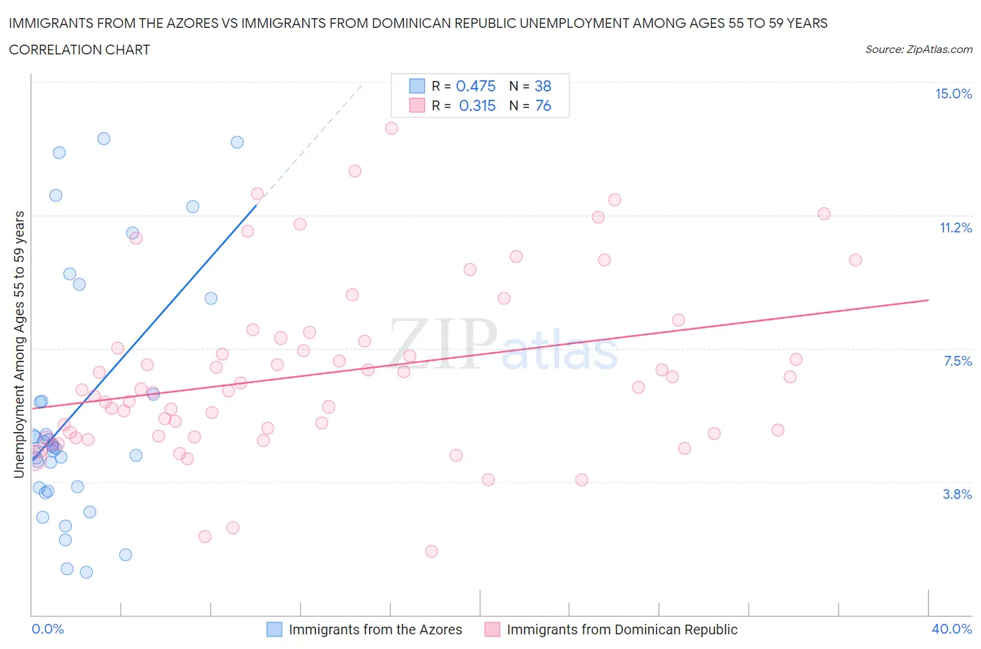 Immigrants from the Azores vs Immigrants from Dominican Republic Unemployment Among Ages 55 to 59 years