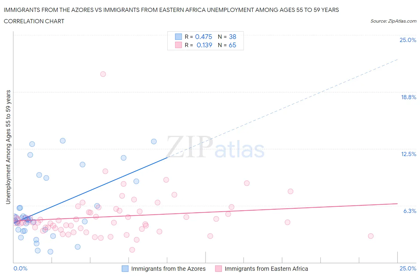 Immigrants from the Azores vs Immigrants from Eastern Africa Unemployment Among Ages 55 to 59 years