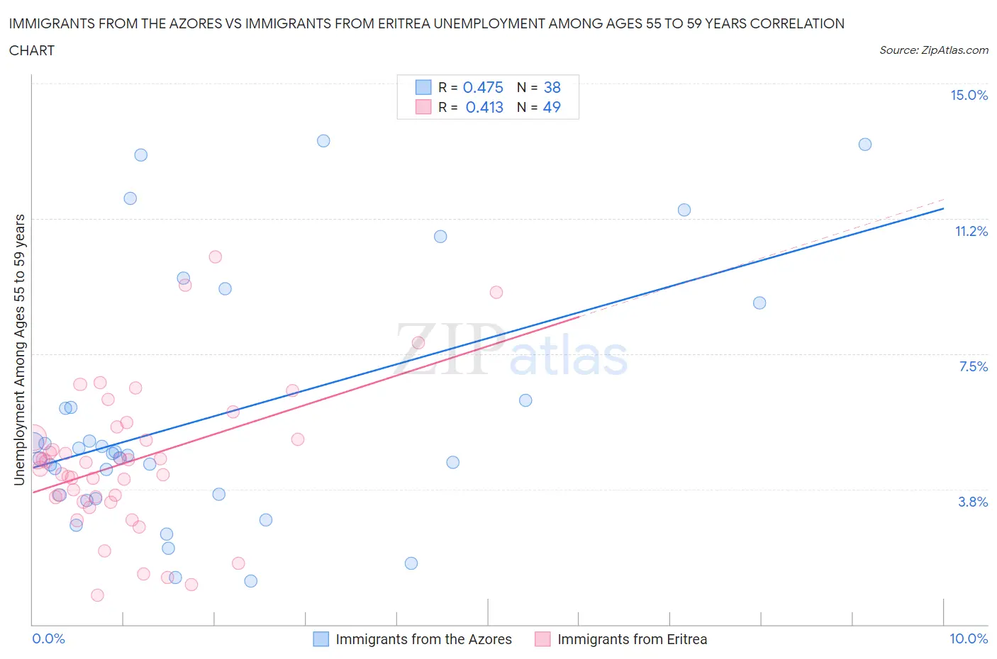 Immigrants from the Azores vs Immigrants from Eritrea Unemployment Among Ages 55 to 59 years