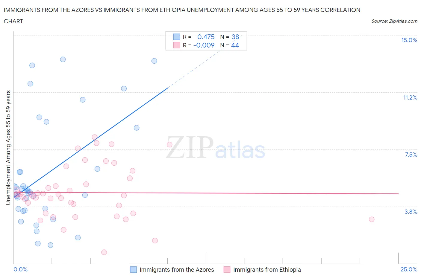 Immigrants from the Azores vs Immigrants from Ethiopia Unemployment Among Ages 55 to 59 years