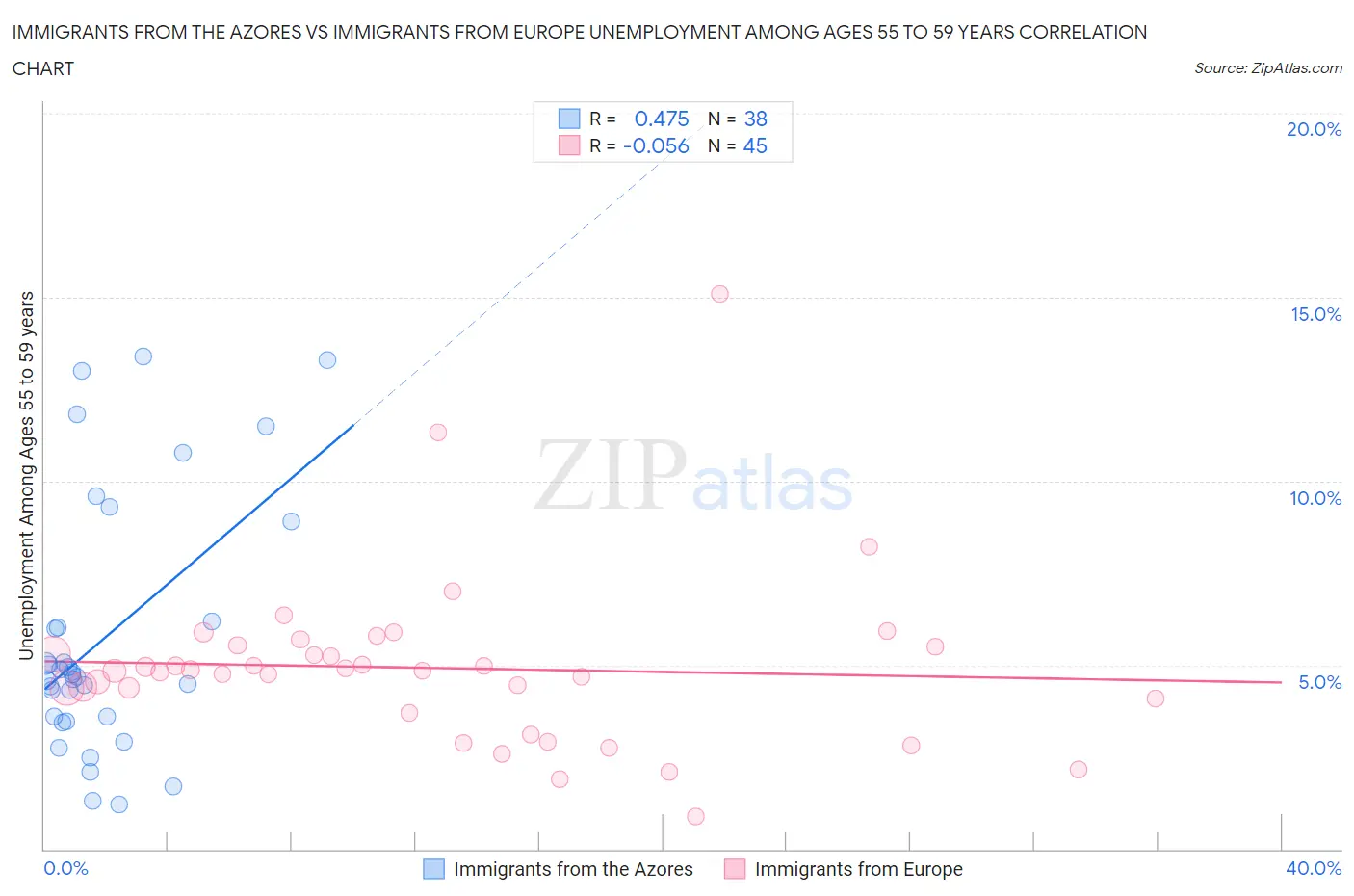 Immigrants from the Azores vs Immigrants from Europe Unemployment Among Ages 55 to 59 years