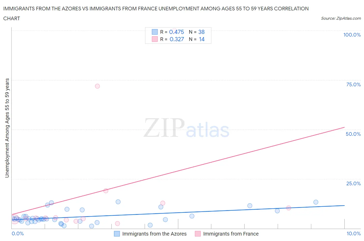 Immigrants from the Azores vs Immigrants from France Unemployment Among Ages 55 to 59 years