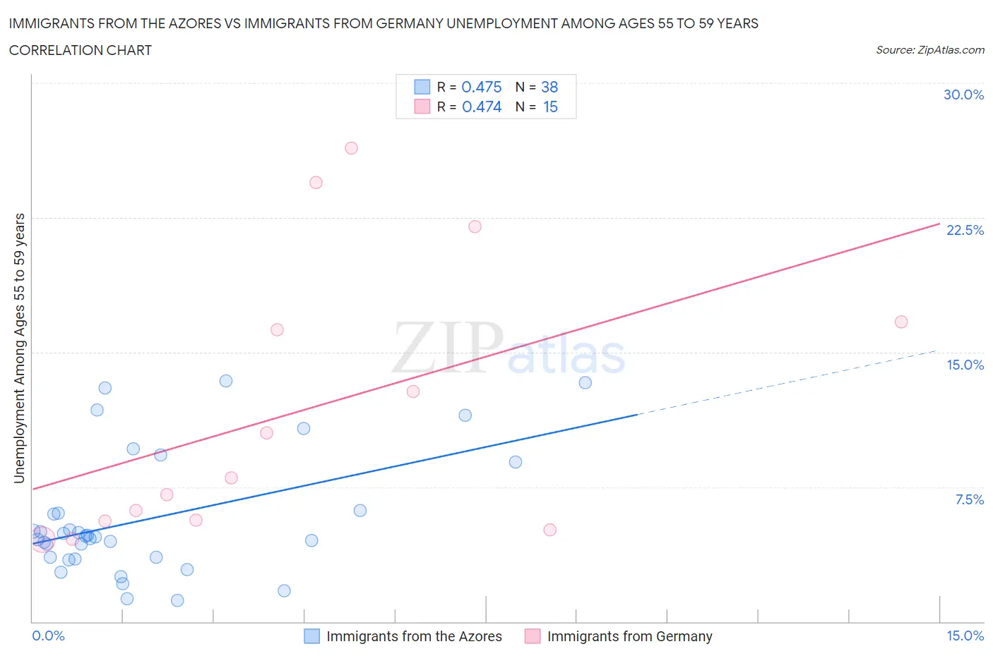 Immigrants from the Azores vs Immigrants from Germany Unemployment Among Ages 55 to 59 years