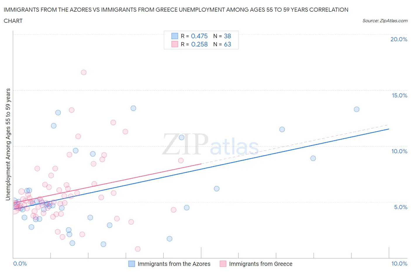 Immigrants from the Azores vs Immigrants from Greece Unemployment Among Ages 55 to 59 years