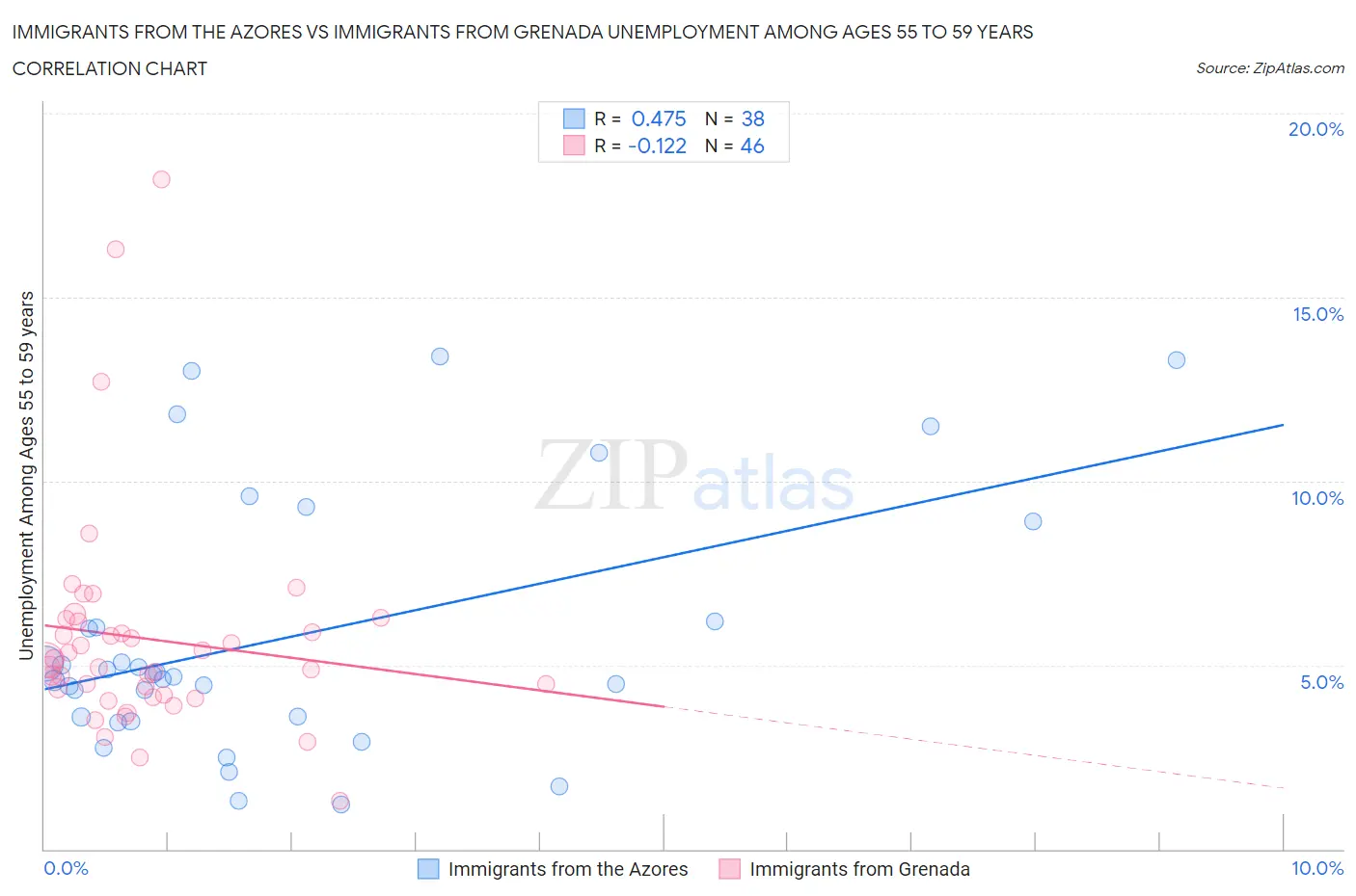 Immigrants from the Azores vs Immigrants from Grenada Unemployment Among Ages 55 to 59 years