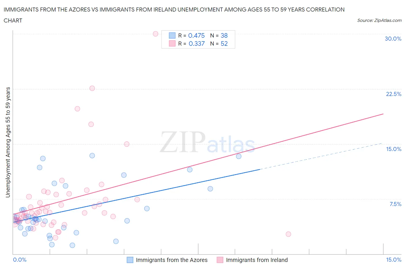 Immigrants from the Azores vs Immigrants from Ireland Unemployment Among Ages 55 to 59 years