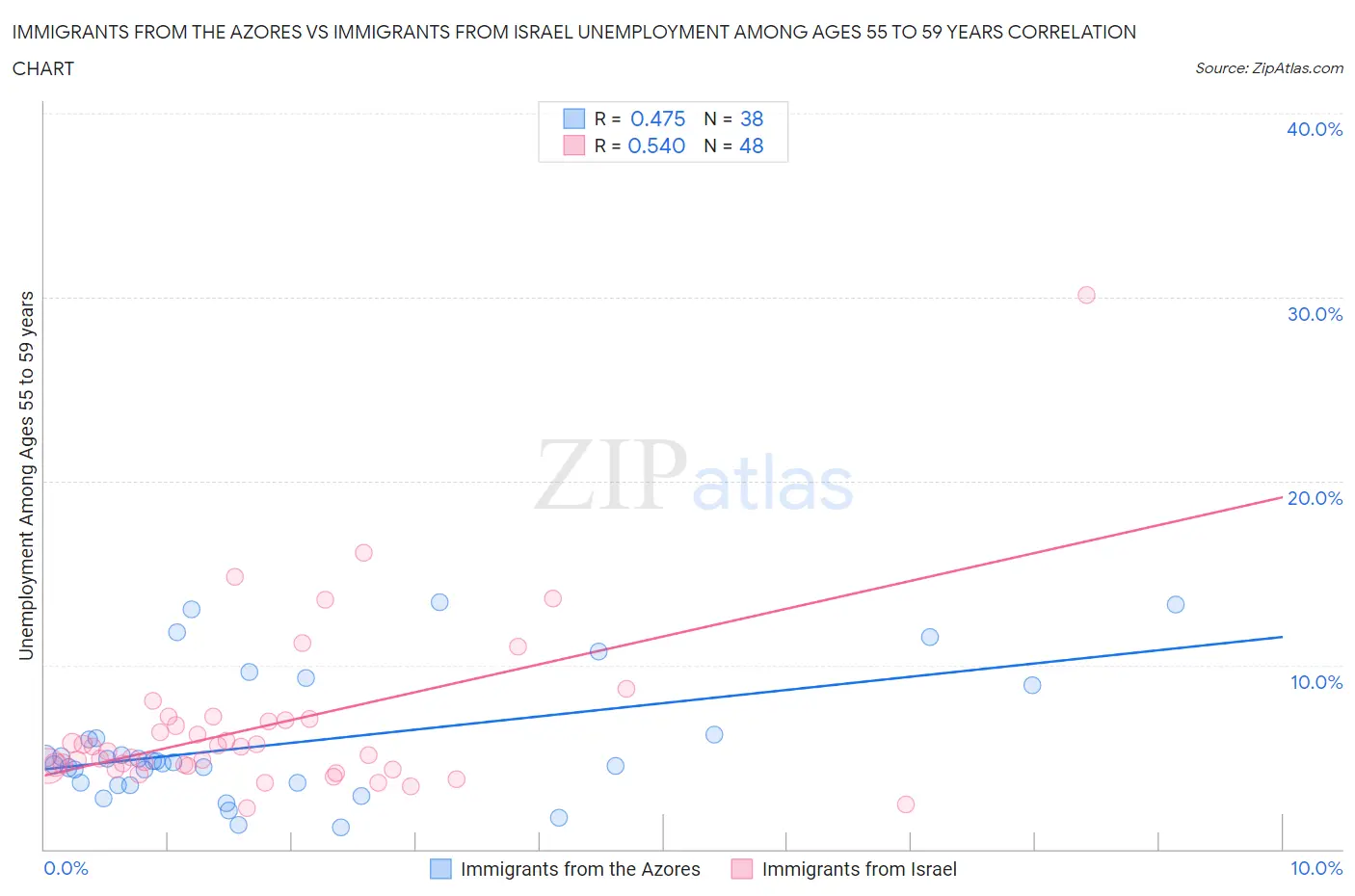 Immigrants from the Azores vs Immigrants from Israel Unemployment Among Ages 55 to 59 years