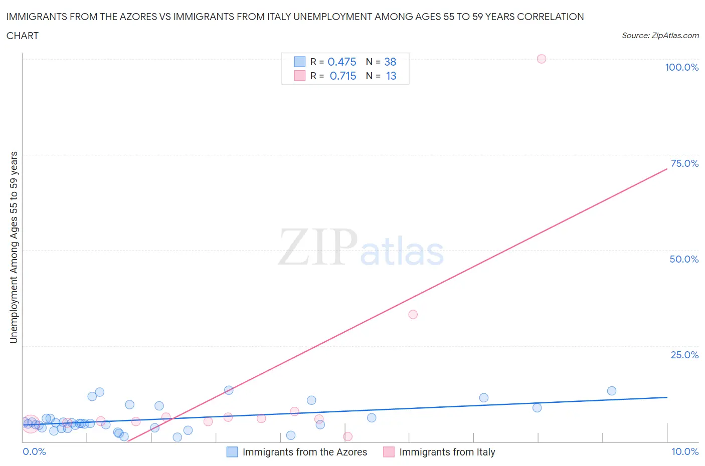 Immigrants from the Azores vs Immigrants from Italy Unemployment Among Ages 55 to 59 years