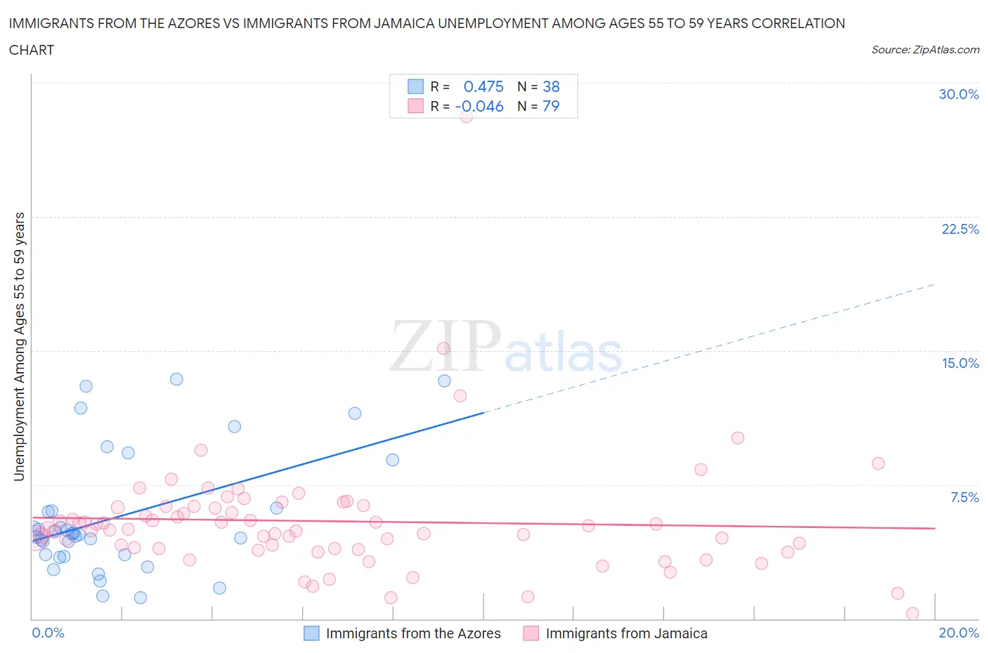 Immigrants from the Azores vs Immigrants from Jamaica Unemployment Among Ages 55 to 59 years