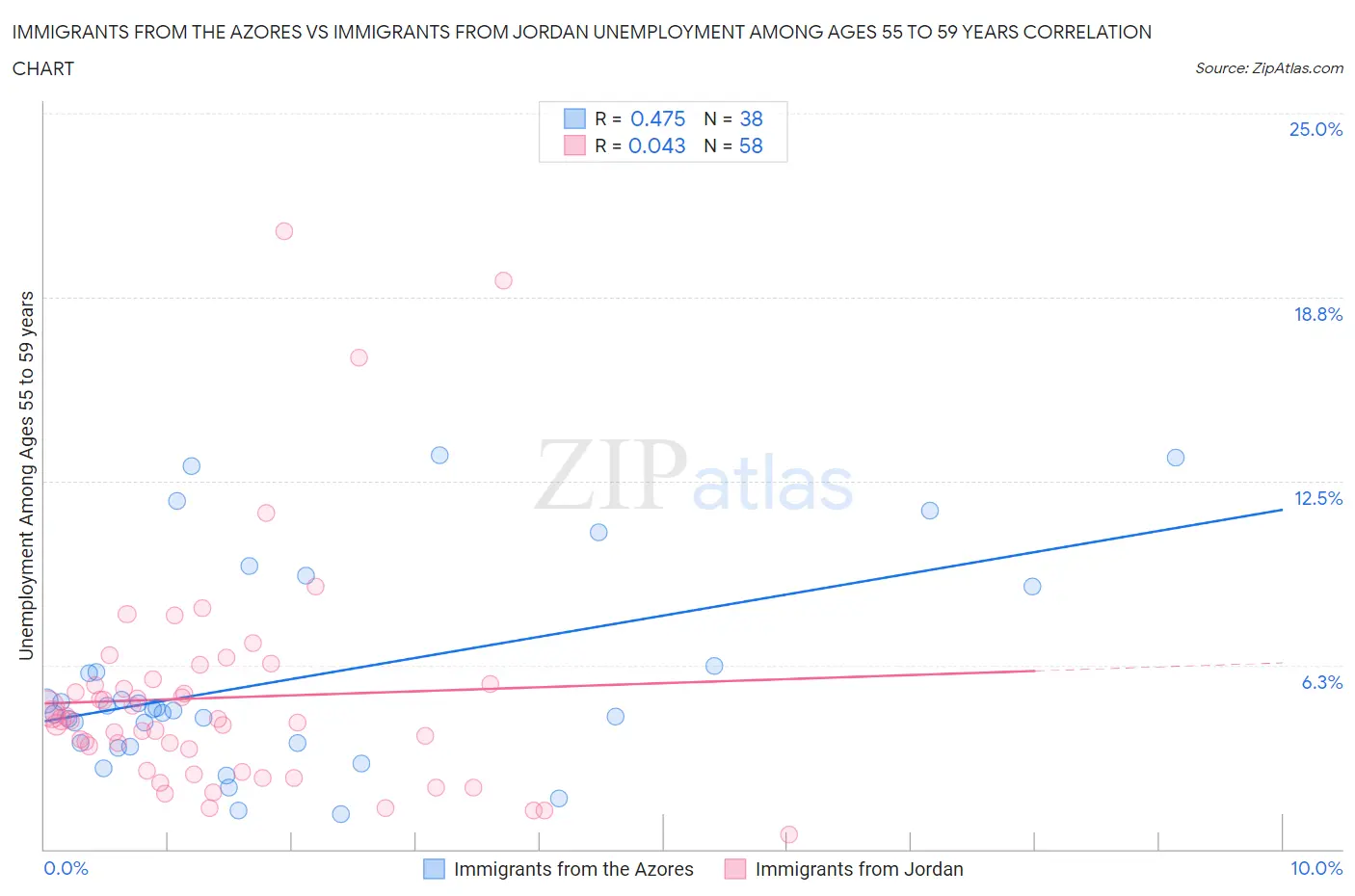 Immigrants from the Azores vs Immigrants from Jordan Unemployment Among Ages 55 to 59 years