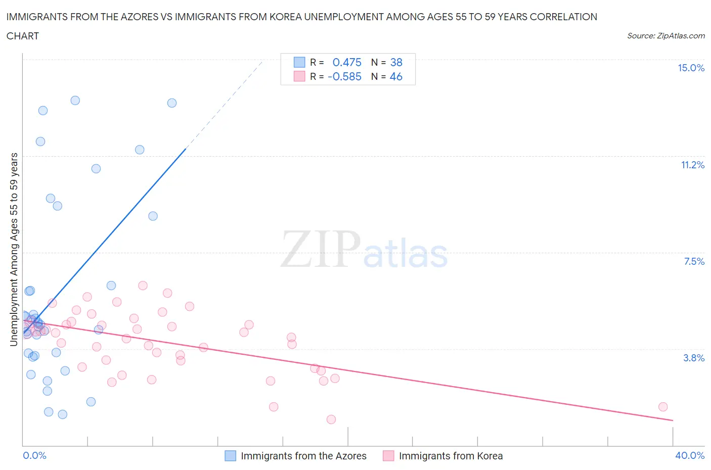 Immigrants from the Azores vs Immigrants from Korea Unemployment Among Ages 55 to 59 years