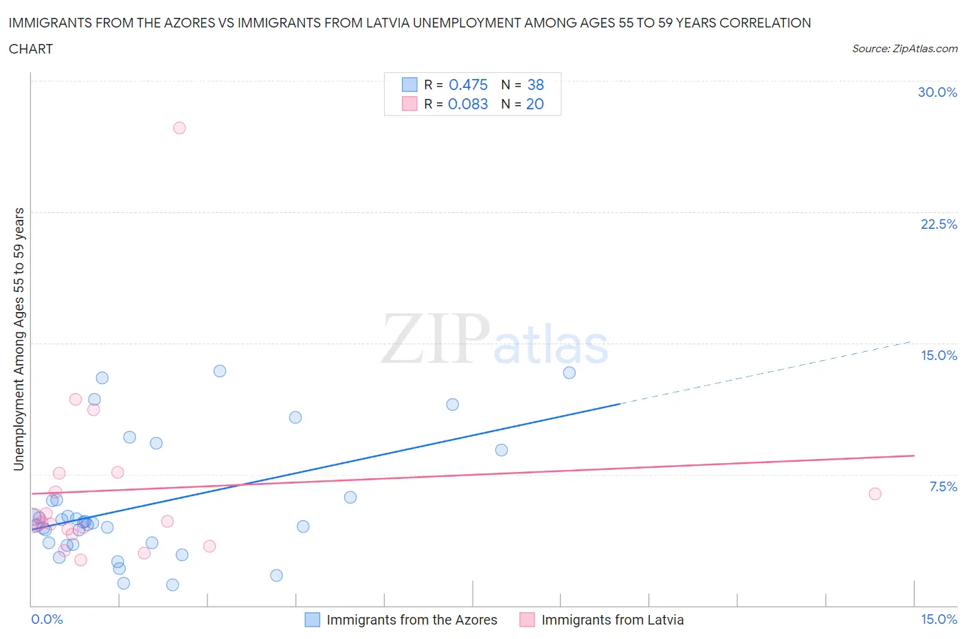 Immigrants from the Azores vs Immigrants from Latvia Unemployment Among Ages 55 to 59 years