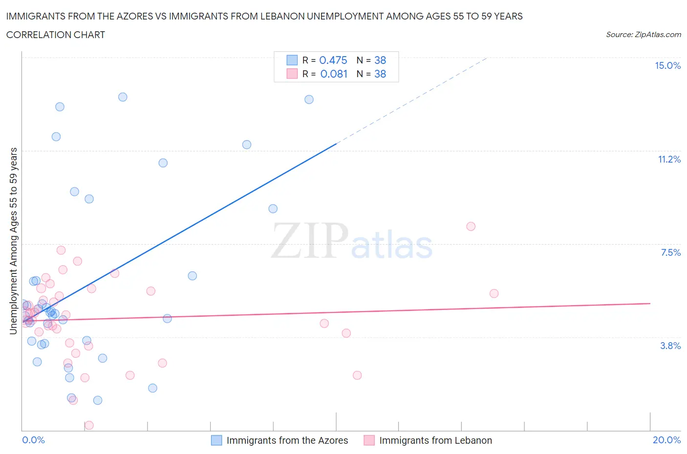 Immigrants from the Azores vs Immigrants from Lebanon Unemployment Among Ages 55 to 59 years