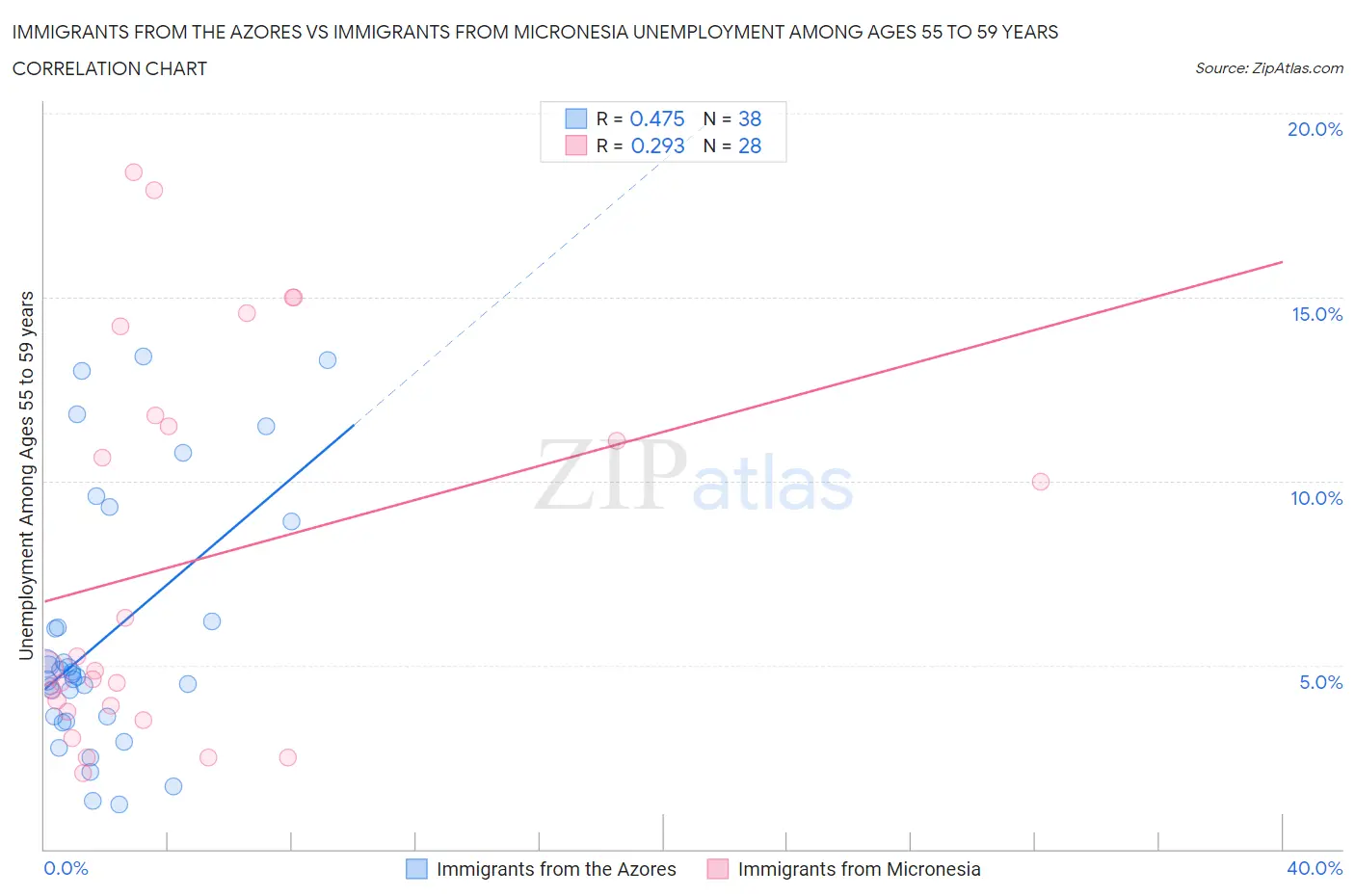 Immigrants from the Azores vs Immigrants from Micronesia Unemployment Among Ages 55 to 59 years