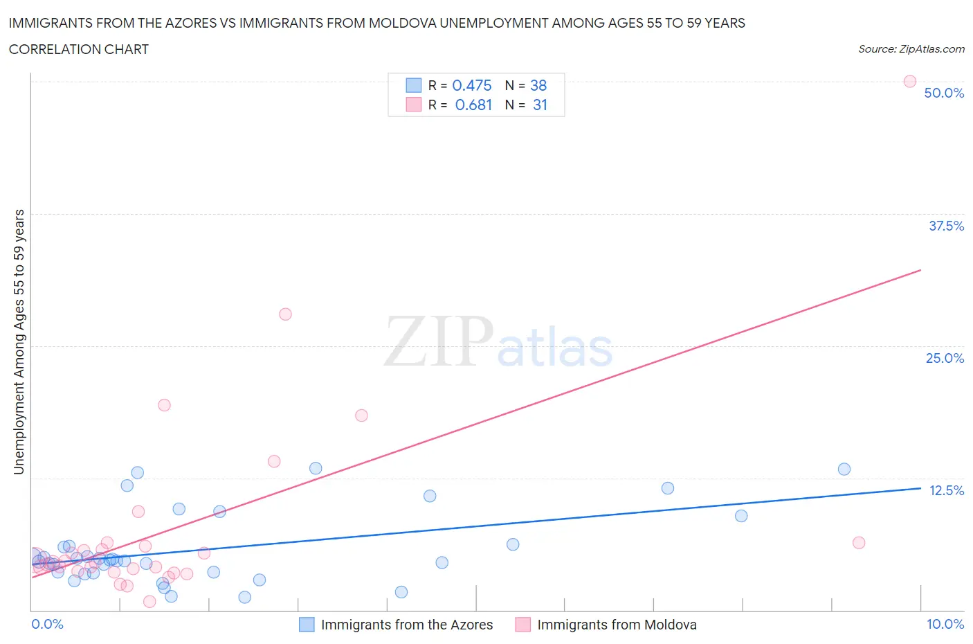 Immigrants from the Azores vs Immigrants from Moldova Unemployment Among Ages 55 to 59 years