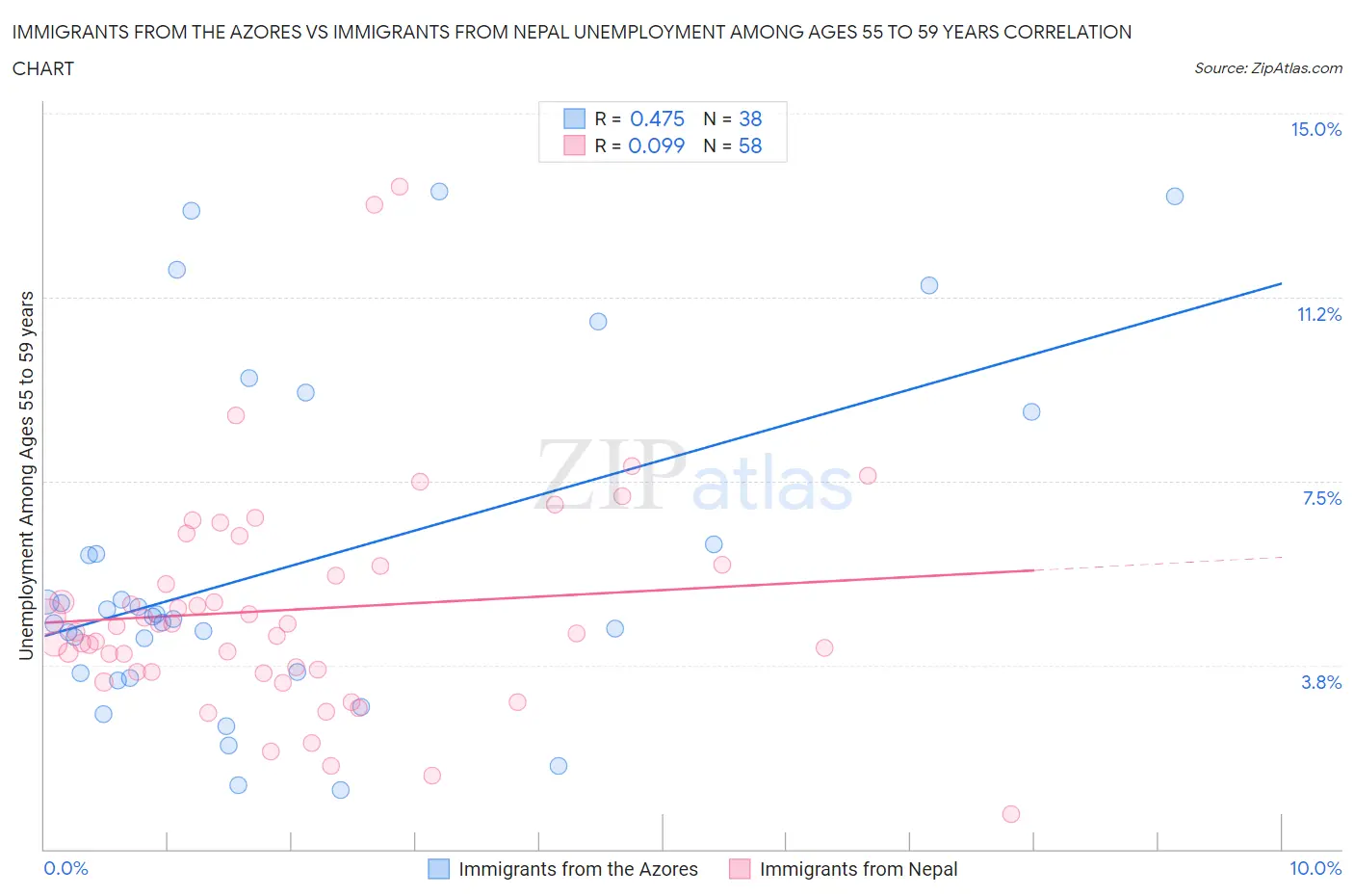 Immigrants from the Azores vs Immigrants from Nepal Unemployment Among Ages 55 to 59 years