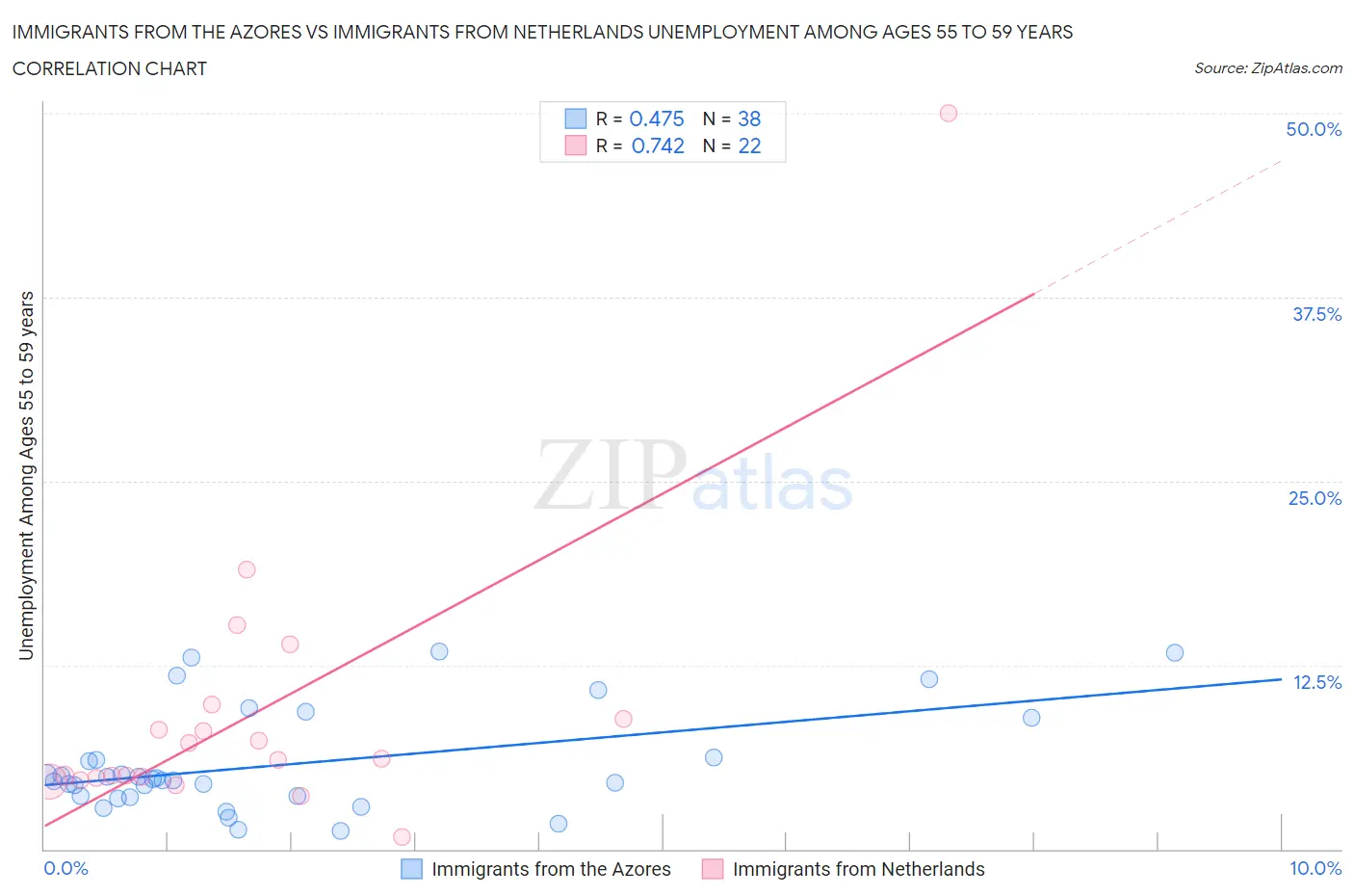 Immigrants from the Azores vs Immigrants from Netherlands Unemployment Among Ages 55 to 59 years