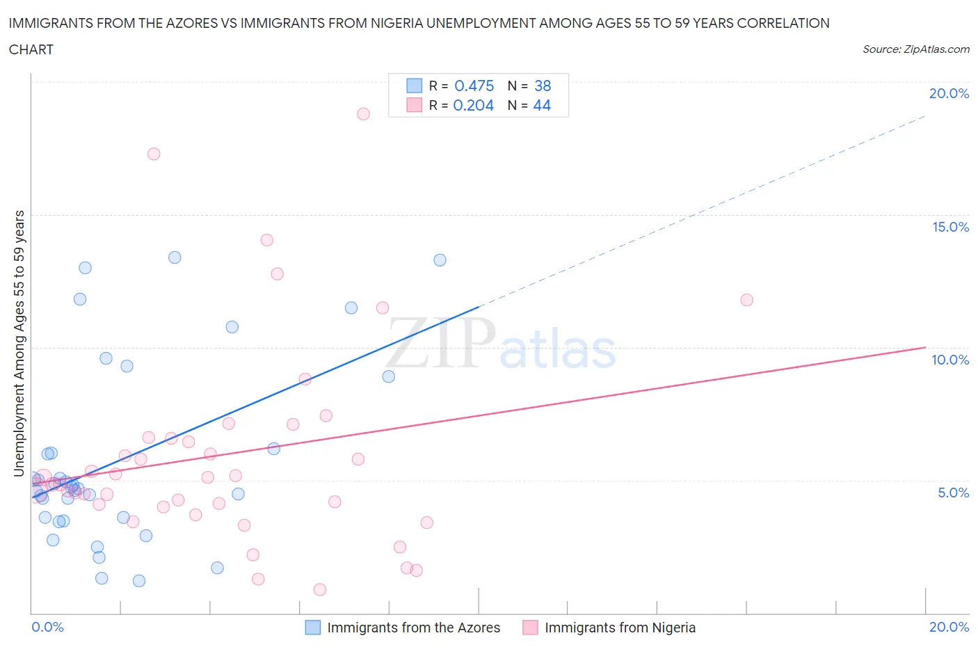 Immigrants from the Azores vs Immigrants from Nigeria Unemployment Among Ages 55 to 59 years