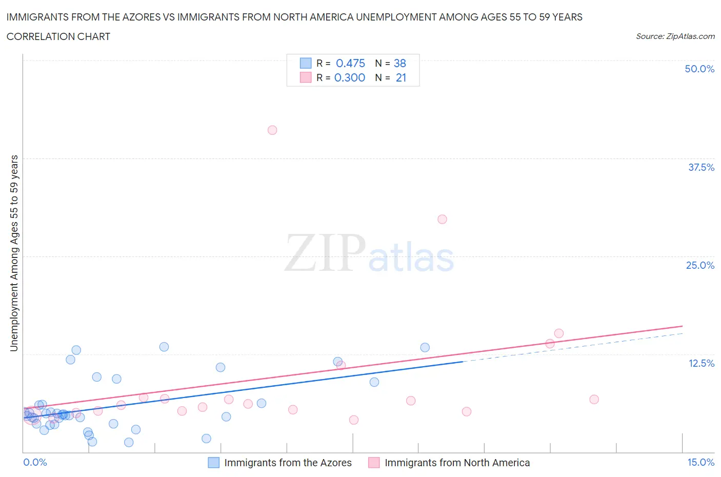 Immigrants from the Azores vs Immigrants from North America Unemployment Among Ages 55 to 59 years