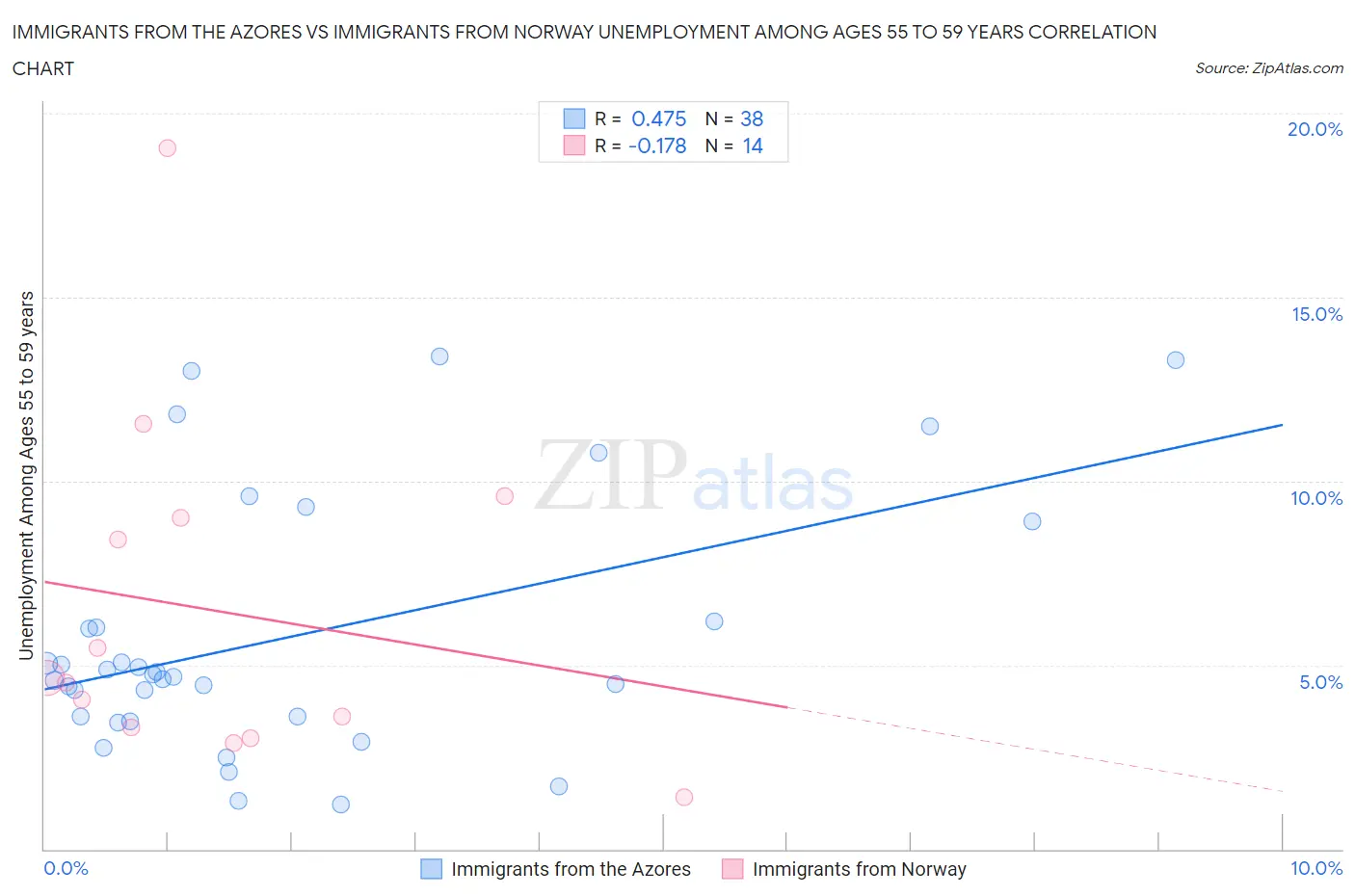 Immigrants from the Azores vs Immigrants from Norway Unemployment Among Ages 55 to 59 years