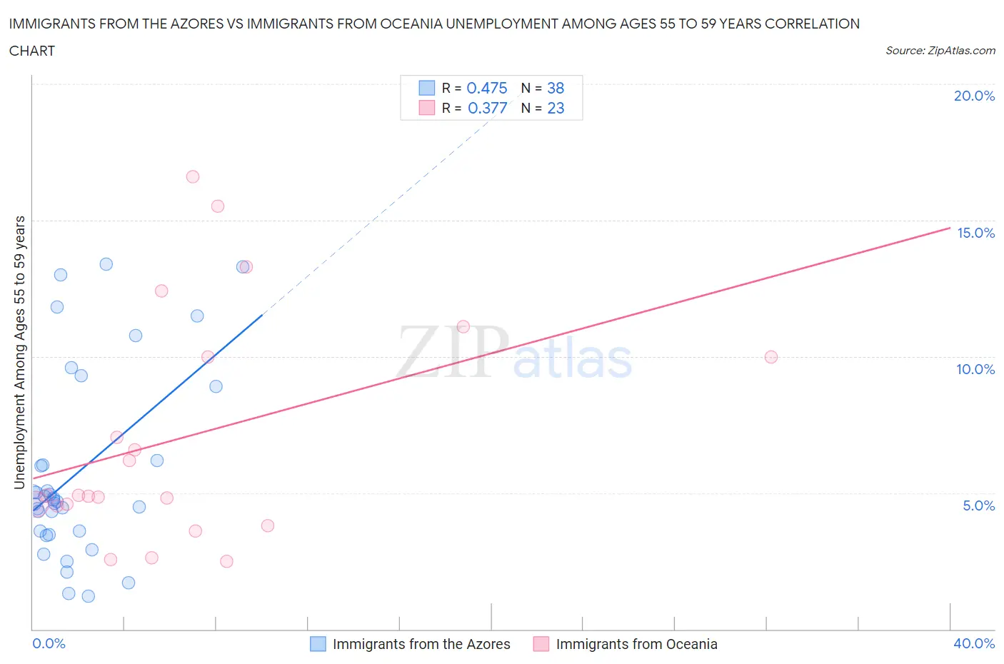 Immigrants from the Azores vs Immigrants from Oceania Unemployment Among Ages 55 to 59 years