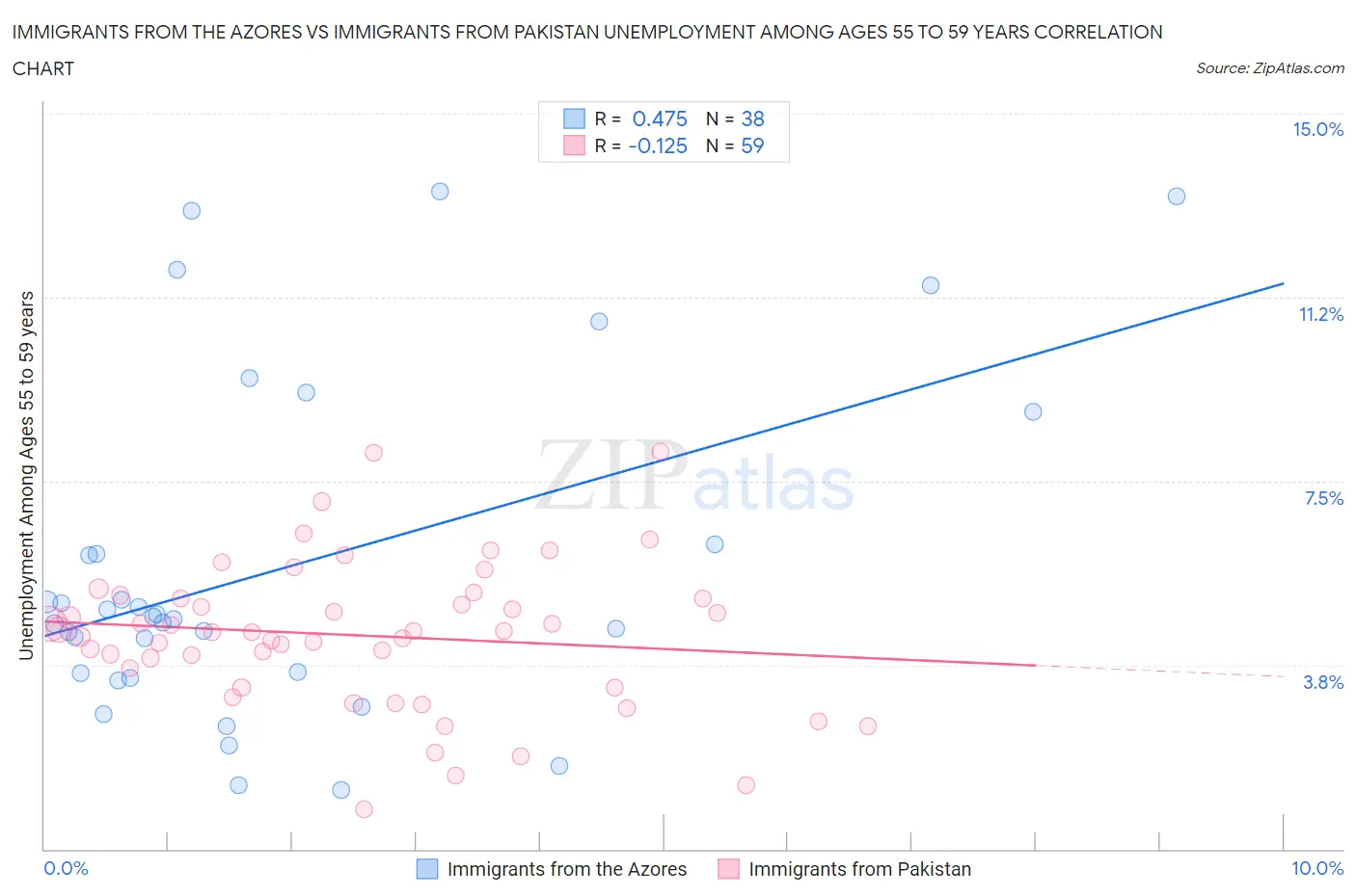 Immigrants from the Azores vs Immigrants from Pakistan Unemployment Among Ages 55 to 59 years