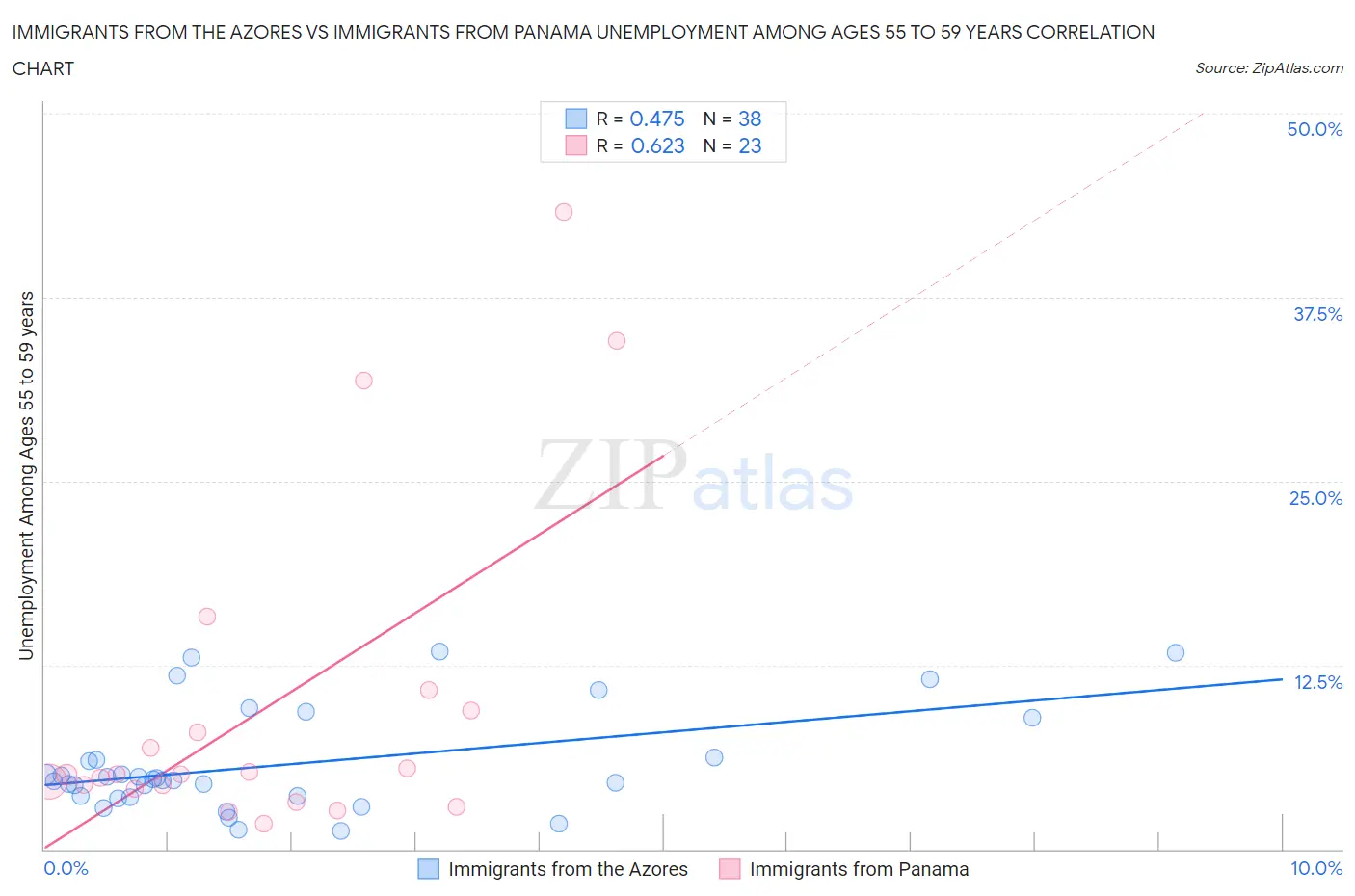 Immigrants from the Azores vs Immigrants from Panama Unemployment Among Ages 55 to 59 years