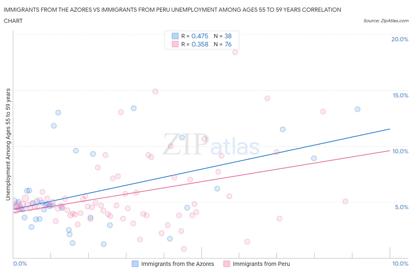 Immigrants from the Azores vs Immigrants from Peru Unemployment Among Ages 55 to 59 years