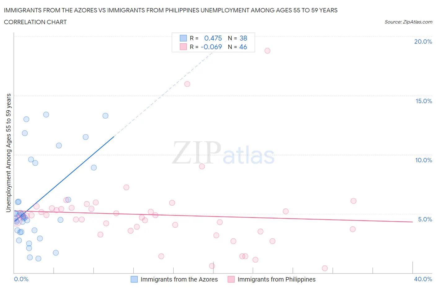 Immigrants from the Azores vs Immigrants from Philippines Unemployment Among Ages 55 to 59 years