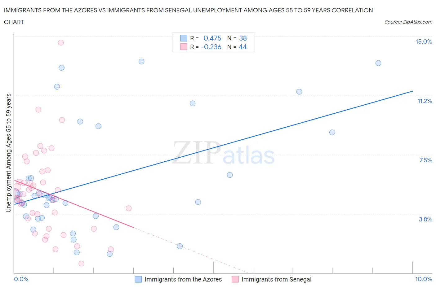 Immigrants from the Azores vs Immigrants from Senegal Unemployment Among Ages 55 to 59 years