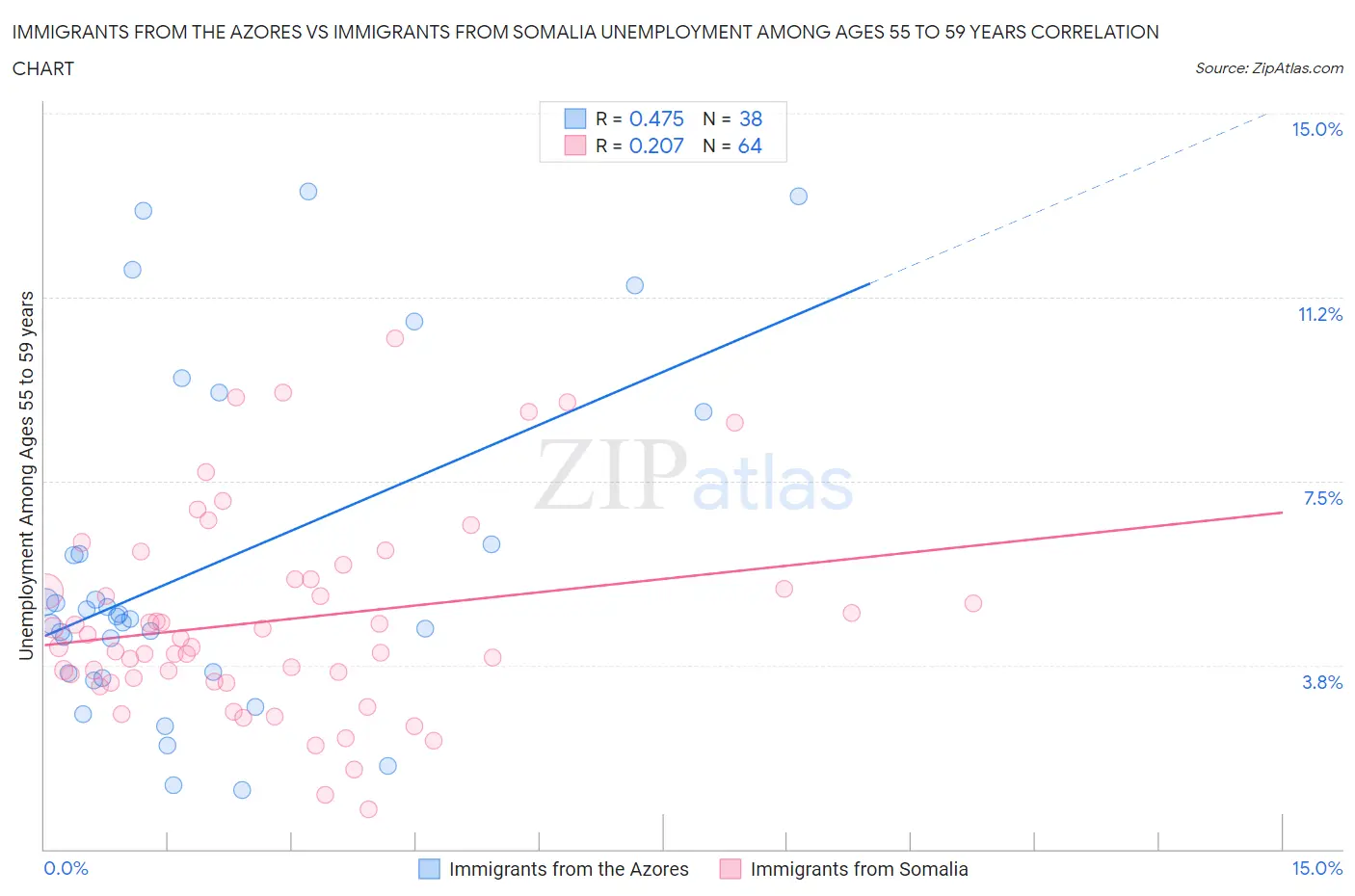 Immigrants from the Azores vs Immigrants from Somalia Unemployment Among Ages 55 to 59 years