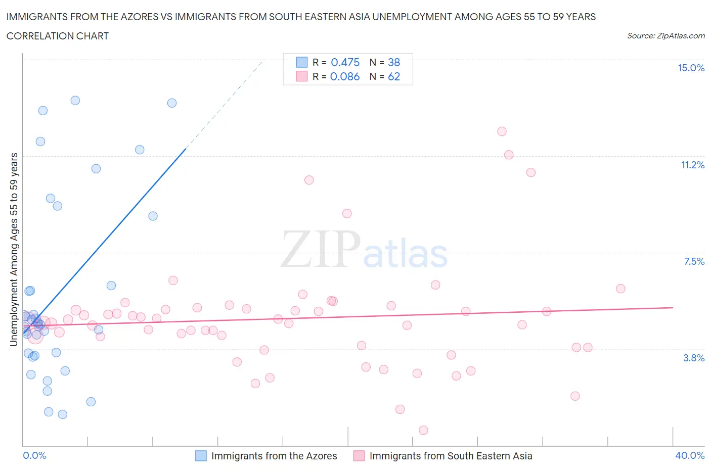 Immigrants from the Azores vs Immigrants from South Eastern Asia Unemployment Among Ages 55 to 59 years