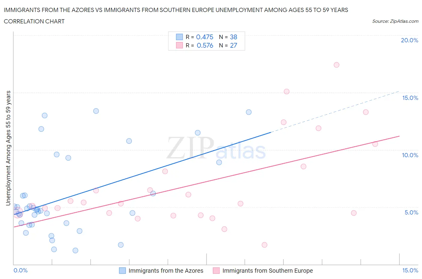 Immigrants from the Azores vs Immigrants from Southern Europe Unemployment Among Ages 55 to 59 years