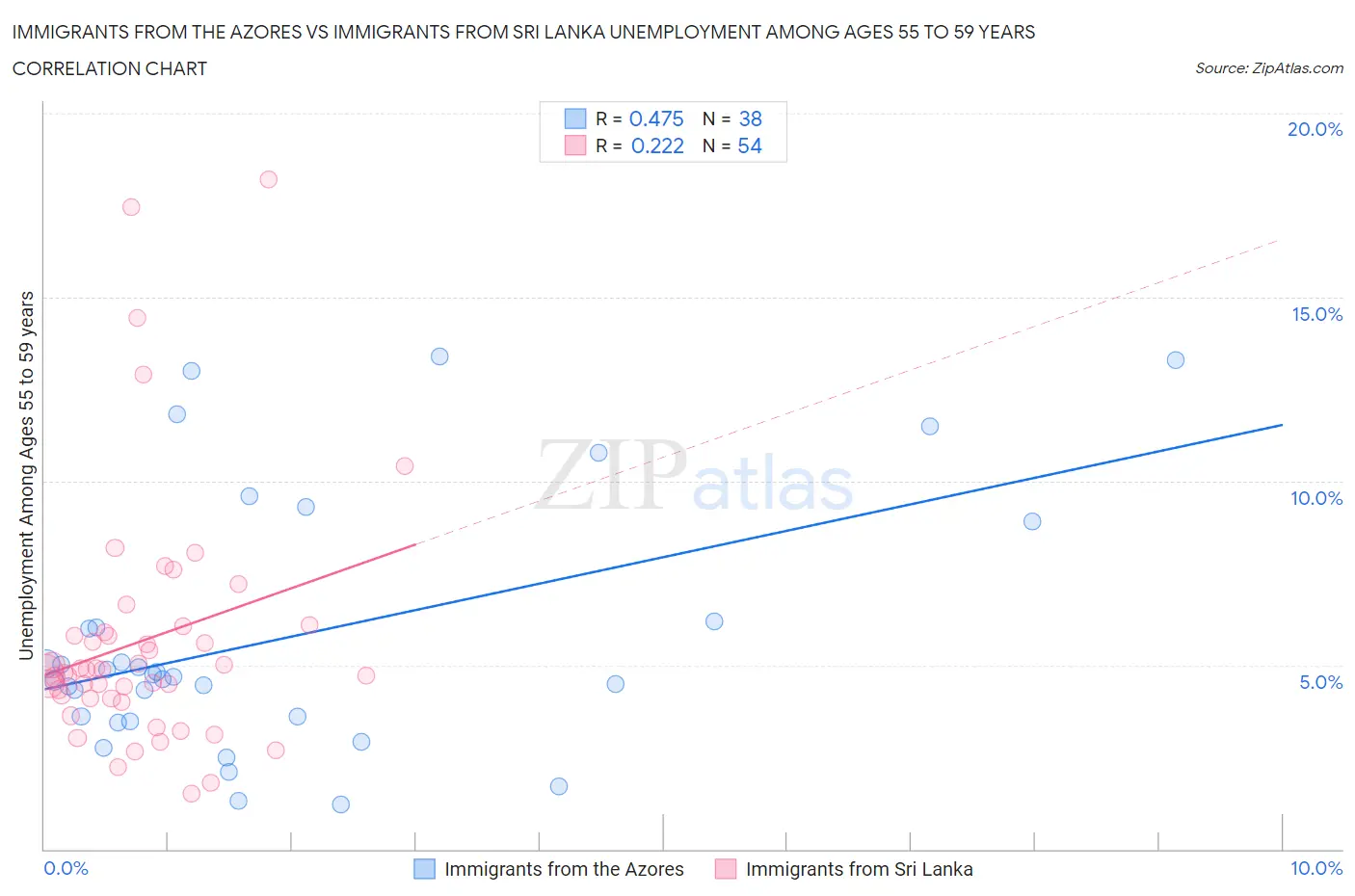 Immigrants from the Azores vs Immigrants from Sri Lanka Unemployment Among Ages 55 to 59 years