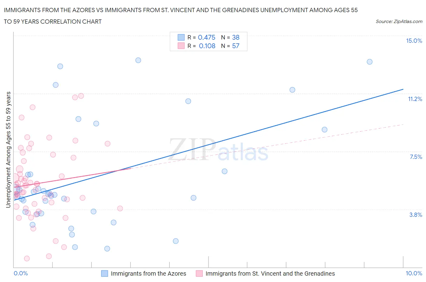 Immigrants from the Azores vs Immigrants from St. Vincent and the Grenadines Unemployment Among Ages 55 to 59 years