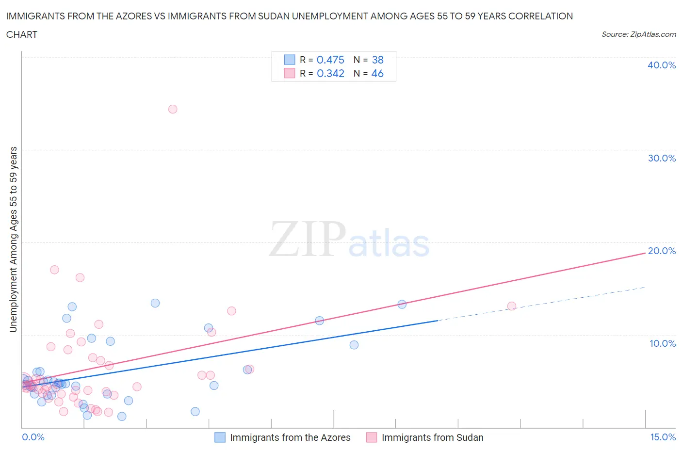 Immigrants from the Azores vs Immigrants from Sudan Unemployment Among Ages 55 to 59 years