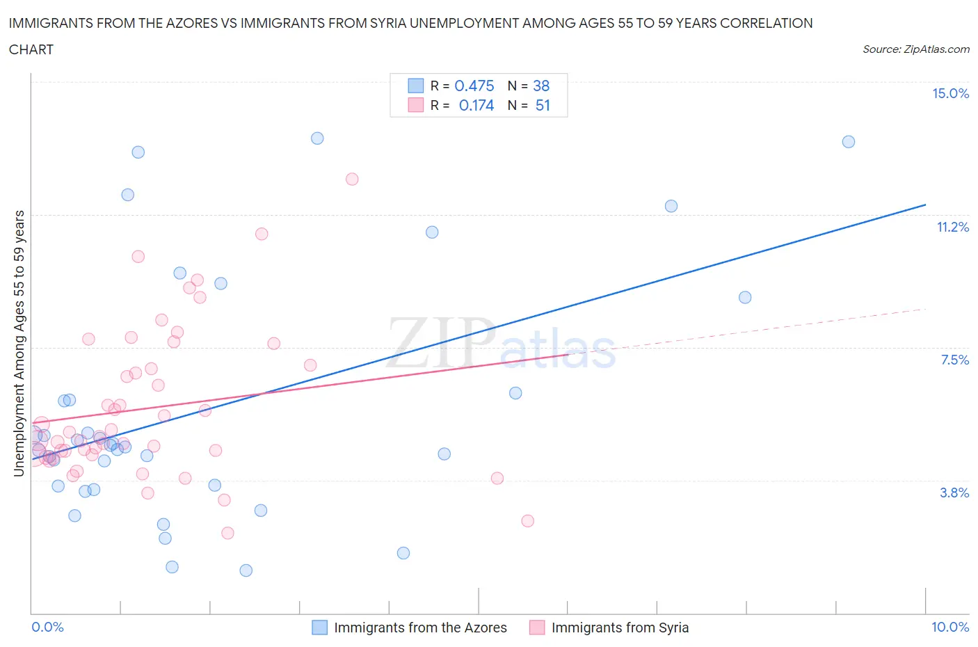 Immigrants from the Azores vs Immigrants from Syria Unemployment Among Ages 55 to 59 years