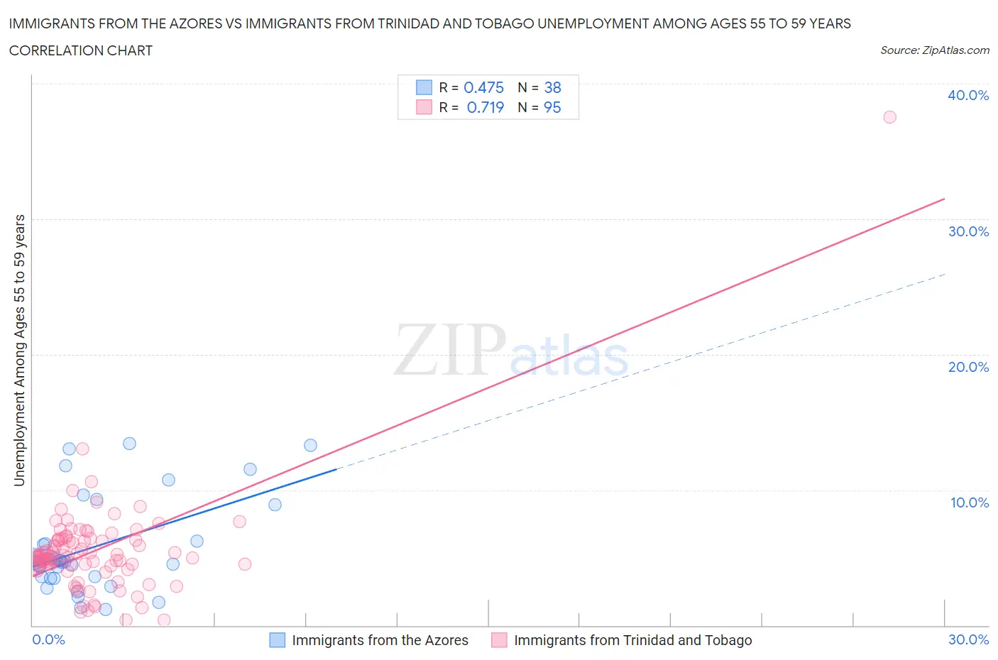 Immigrants from the Azores vs Immigrants from Trinidad and Tobago Unemployment Among Ages 55 to 59 years