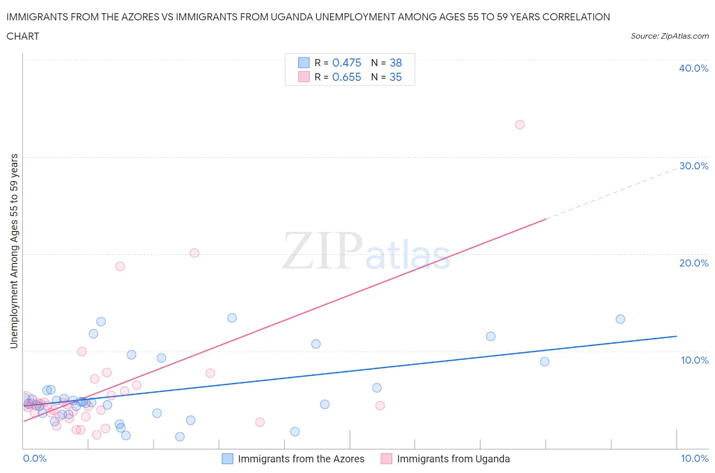 Immigrants from the Azores vs Immigrants from Uganda Unemployment Among Ages 55 to 59 years