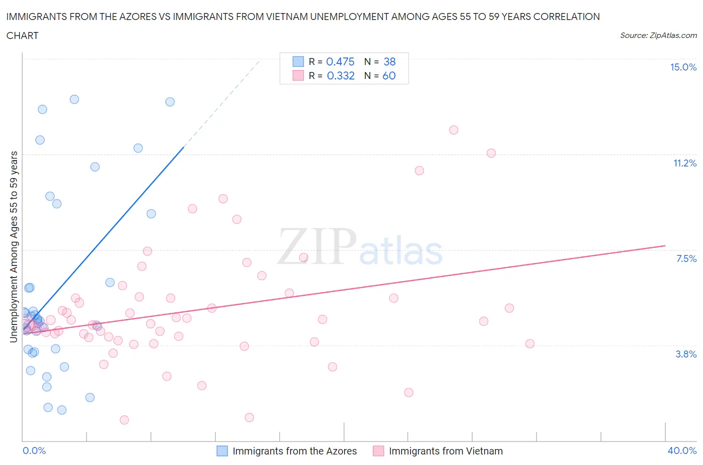 Immigrants from the Azores vs Immigrants from Vietnam Unemployment Among Ages 55 to 59 years