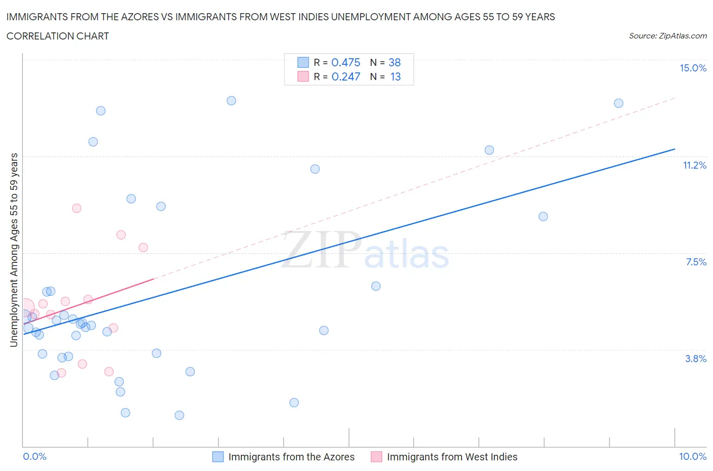 Immigrants from the Azores vs Immigrants from West Indies Unemployment Among Ages 55 to 59 years