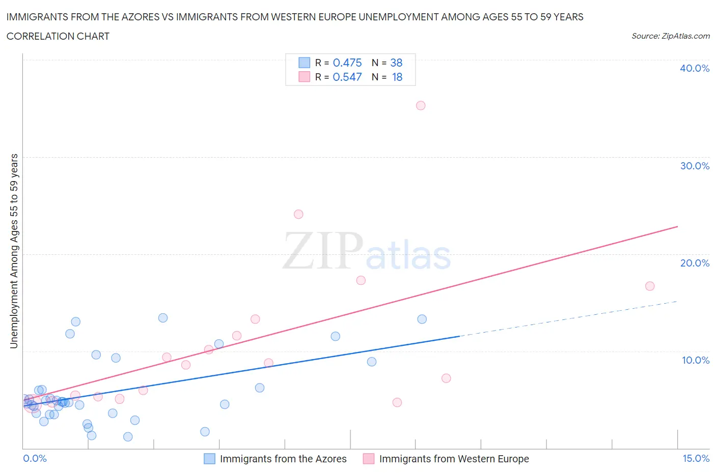 Immigrants from the Azores vs Immigrants from Western Europe Unemployment Among Ages 55 to 59 years