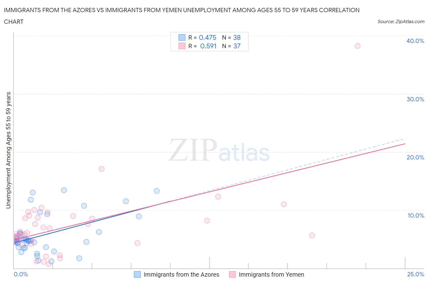 Immigrants from the Azores vs Immigrants from Yemen Unemployment Among Ages 55 to 59 years