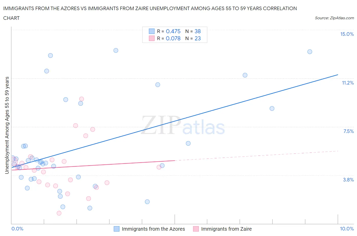 Immigrants from the Azores vs Immigrants from Zaire Unemployment Among Ages 55 to 59 years