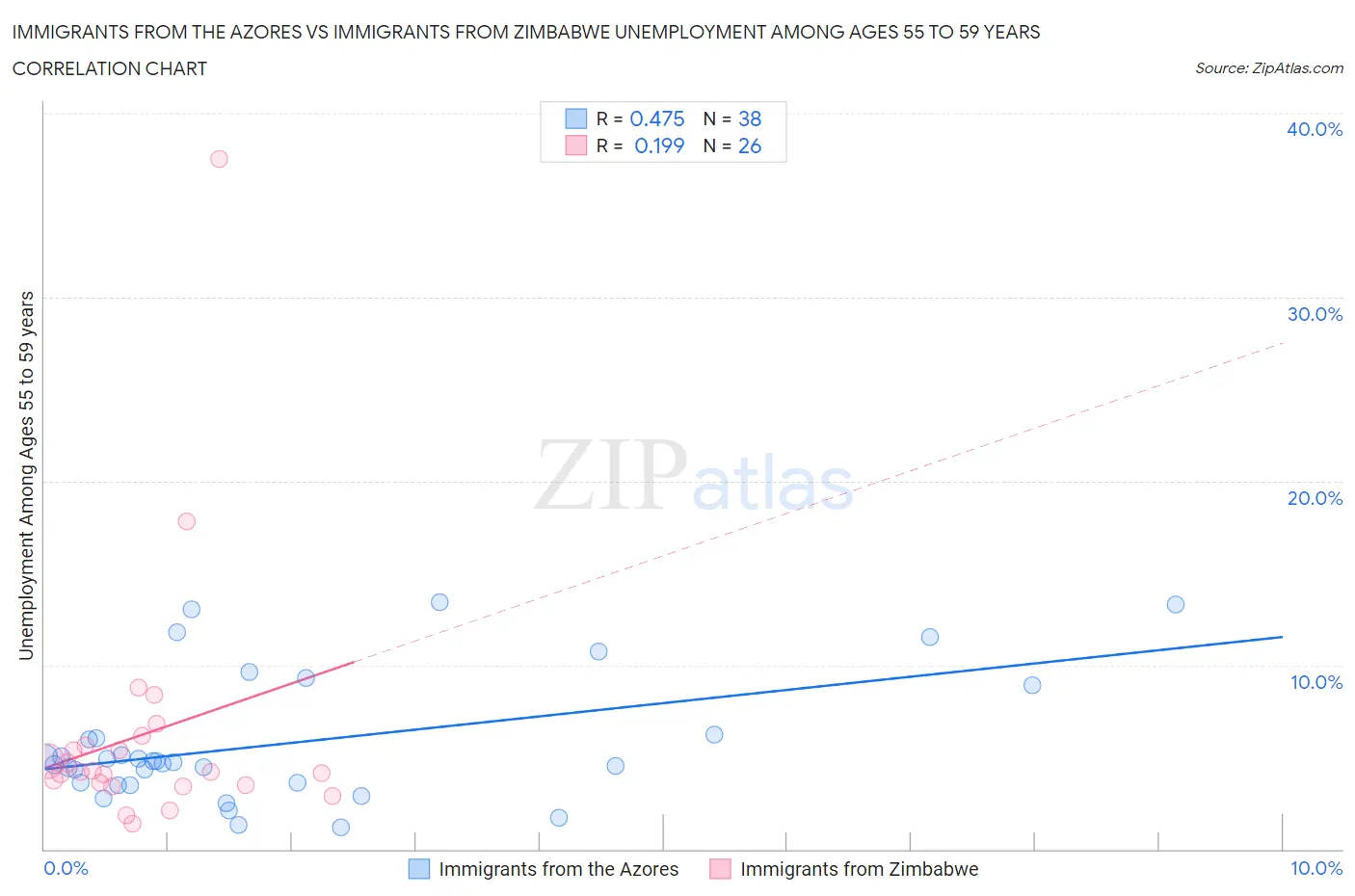 Immigrants from the Azores vs Immigrants from Zimbabwe Unemployment Among Ages 55 to 59 years