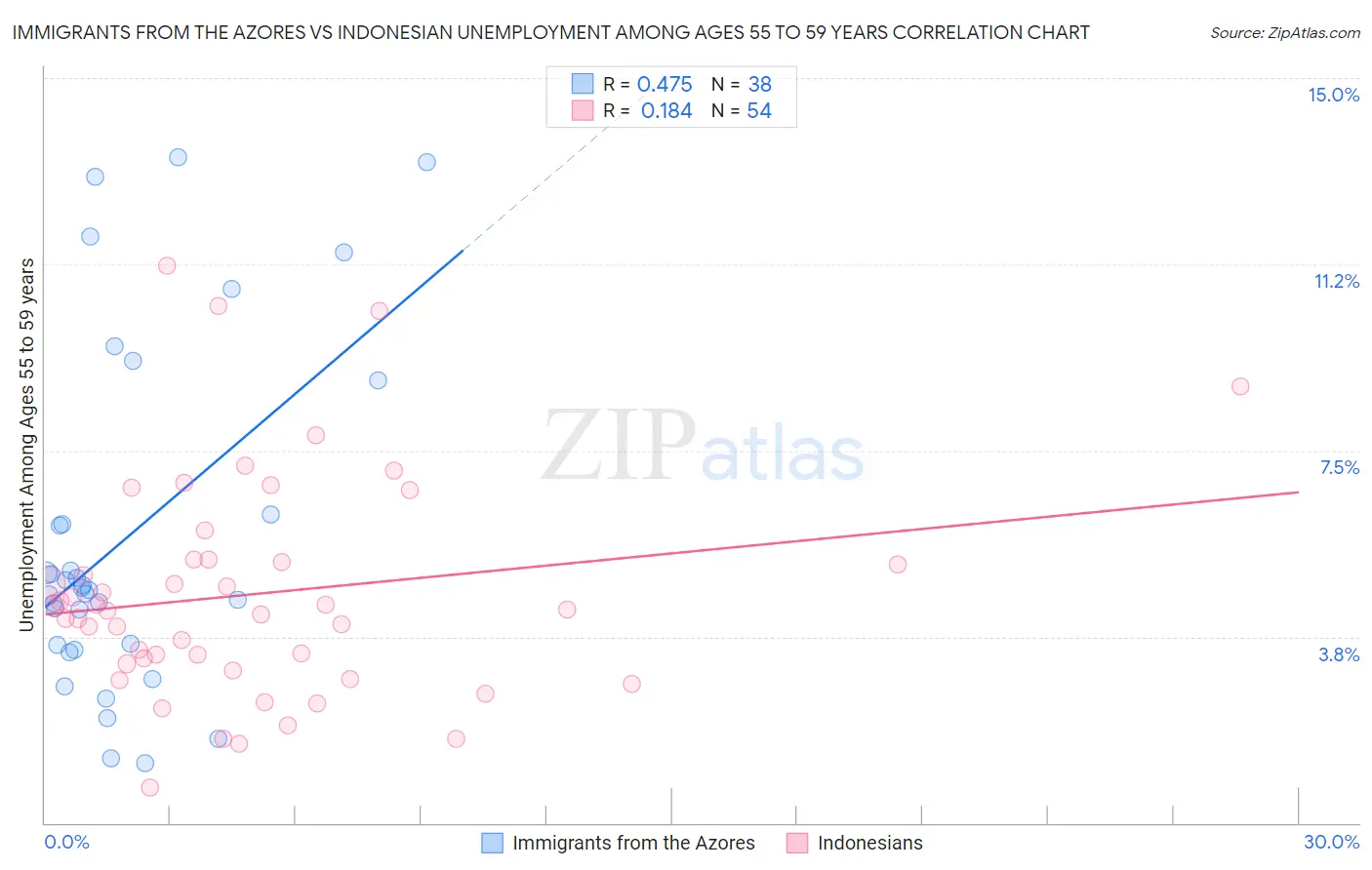 Immigrants from the Azores vs Indonesian Unemployment Among Ages 55 to 59 years